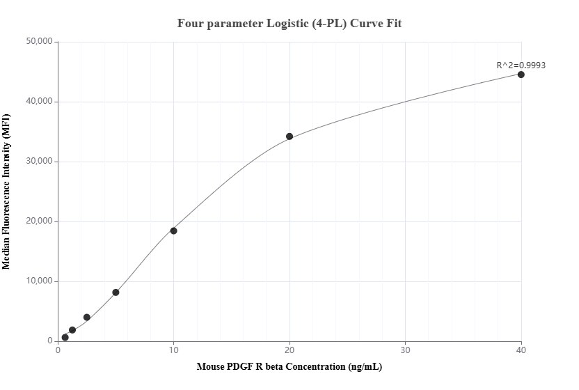 Cytometric bead array standard curve of MP01260-2